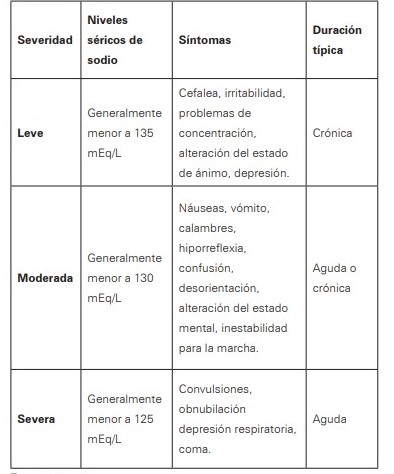 Relación entre los síntomas y la clasificación de la Hiponatremia