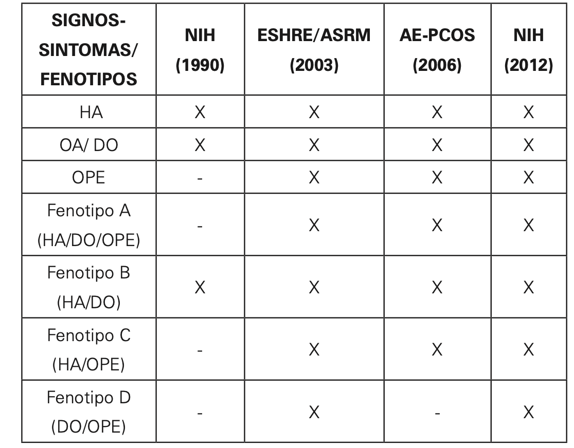 Criterios diagnósticos y fenotipos del síndrome de ovario poliquístico.