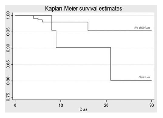 Curva de Kaplan-Meier que muestra mortalidad de los pacientes con delirium frente a los que no lo desarrollaron 