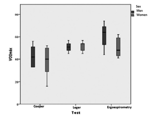 VO2max obtained by Cooper test, Leger test andergospirometry in men and women