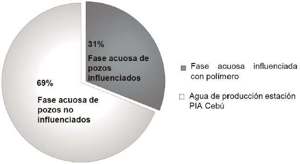 Representación gráfica del aporte volumétrico del agua de producción de los pozos de influencia de residual de polímero, escenario expansión (31% de influencia) inyección de polímero a la estación PIA Cebú.