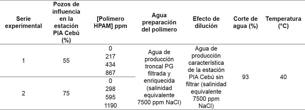 Condiciones experimentales evaluadas para escenario expansión 55 y 75% de fluidos de pozos productores de influencia tratados en estación PIA Cebú provenientes de campo PG, proceso de deshidratación.