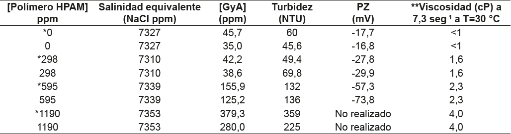 Resultados de salinidad equivalente, grasas y aceites (GyA) turbidez, viscosidad y potencial zeta. Seguimiento después de 2 horas, escenario piloto (75% influencia).