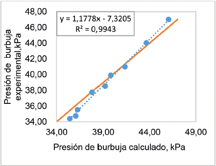 Comparación de los valores de la presión de burbuja calculados con los valores experimentales, determinados a 35,17 °C.