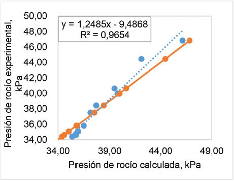 Comparación de los valores de la presión de rocío calculados con los valores experimentales, determinados a 35,17 °C.