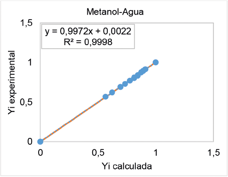 Comparación de las fracciones molares calculadas con Peng Robinson y obtenidas experimentalmente para un sistema binario metanol-agua.