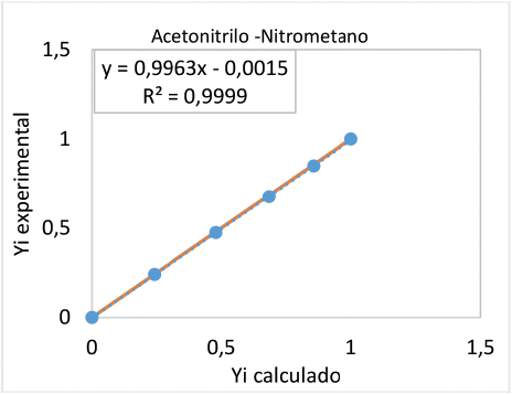 Comparación de las fracciones molares calculadas con Peng Robinson y obtenidas experimentalmente para un sistema binario Acetonitrilo -Nitrometano.