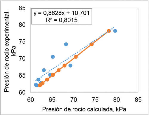 Comparación de los valores de la presión de rocío calculados con los valores experimentales, determinados a 50 °C.