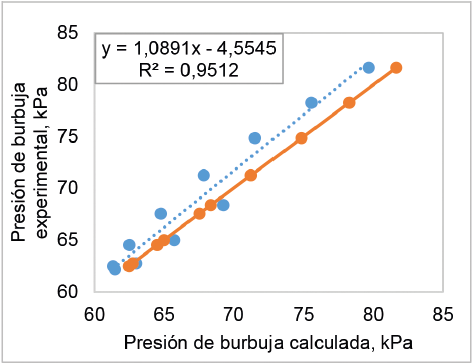 Comparación de los valores de la presión de burbuja calculados con los valores experimentales, determinados a 50 °C.