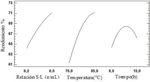 Gráfica de efectos principales para la reticulación de los taninos.