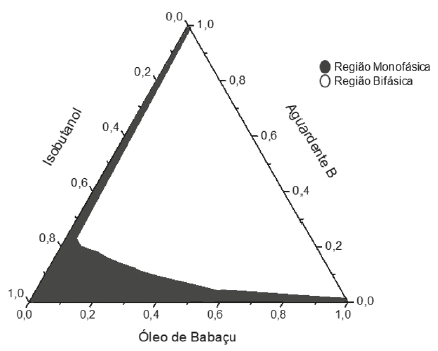 Diagrama de fases ternário obtido para o sistema óleo de babaçu/ aguardente B/isobutanol a 25 °C.