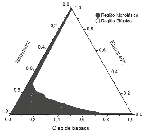 Diagrama de fases ternário obtido para o sistema óleo de babaçu/etanol 40%/isobutanol a 25 ºC.