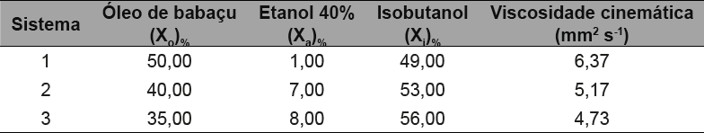 Composição das microemulsões com etanol 40% e valor da viscosidade cinemática.