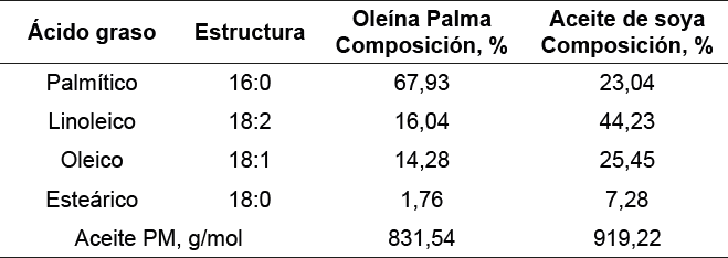 Composición porcentual de los ácidos grasos presentes en la oleína de palma y aceite de soya.