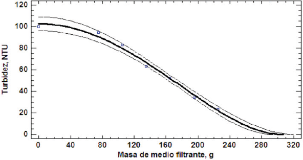 Gráfico de la relación entre la Turbidez y las cantidades de cáscara de coco utilizadas en los tratamientos