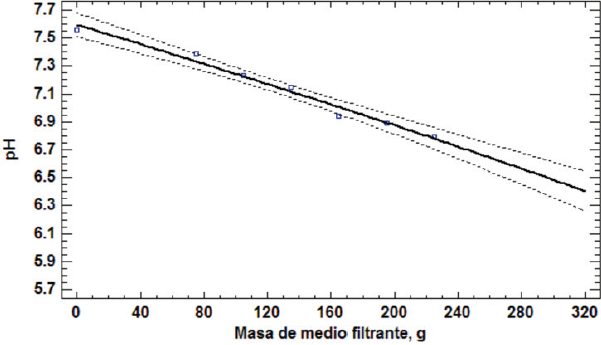 Gráfico de la relación entre la Turbidez y las cantidades de cáscara de coco utilizadas en los tratamientos.