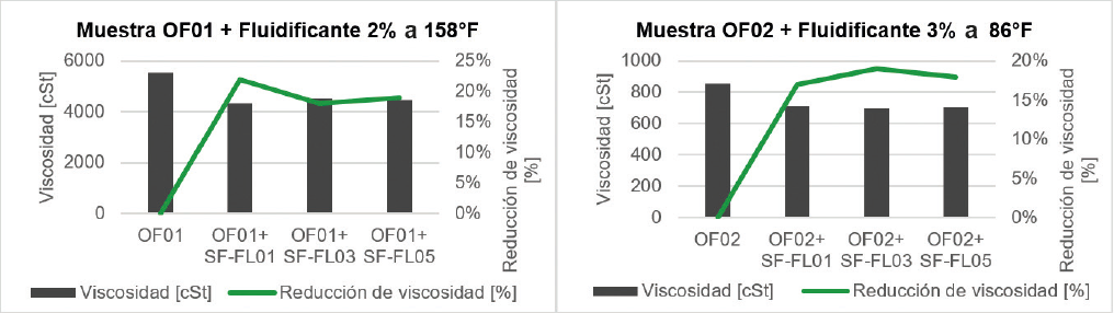 Reducción de viscosidad con muestras OF01 y OF02 con aditivos fluidificantes SF – FL.