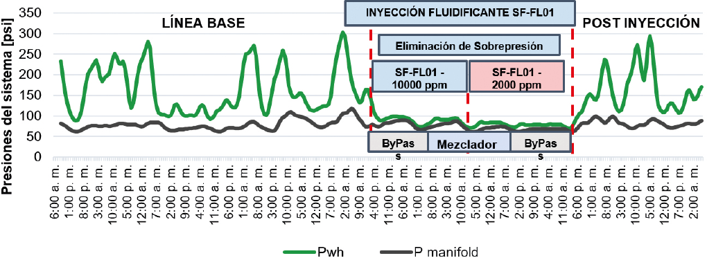 Comportamiento de las presiones del sistema durante la aplicación del fluidificante SF-FL01 en el pozo BES01.