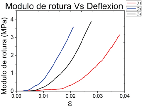 Módulo de rotura-deflexión de las muestras 1, 2 y 3.