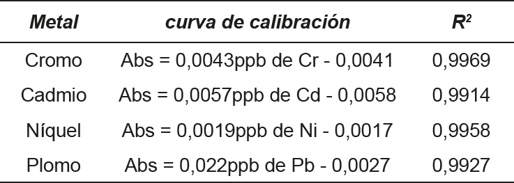 Curvas de calibración para análisis de metales pesados por HR-CS GFAAS.