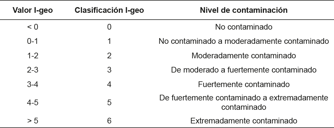 Clasificación del grado de contaminación de suelos de acuerdo al cálculo del I-geo (21).