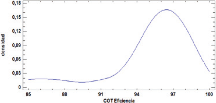 Distribución general del COT para el reactor SBR.