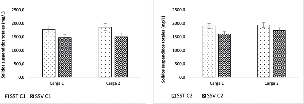 Comparación de la concentración de SST y SSV. a) Colorante C1. b) Colorante C2.