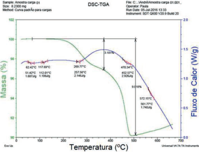 Curvas DSC e TGA para a carga injetável da liga Fe-1%Si.
