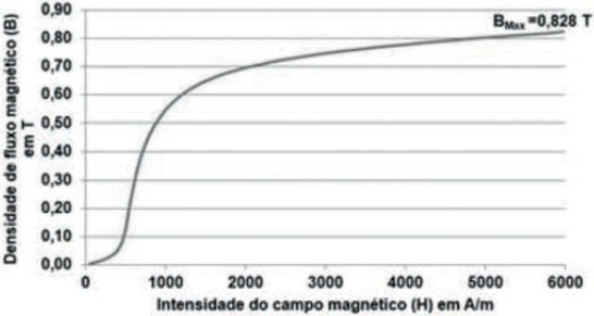Curva de Magnetização da liga Fe-1%Si.