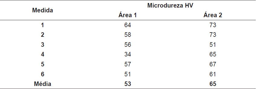 Valores medidos de microdureza para amostra.
