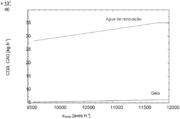 Velocidade de abate versus demanda total de água e gelo.