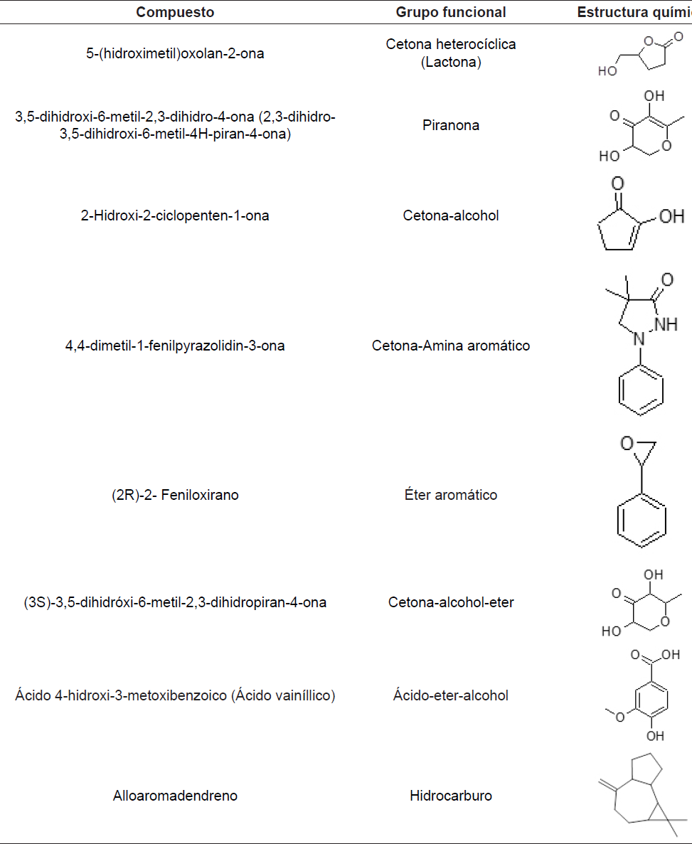 Algunos compuestos identificados por GC-MS.