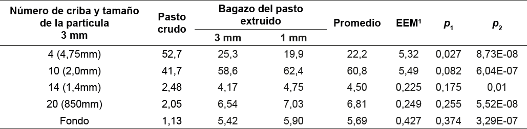 Distribución del porcentaje másico del tamaño de la partícula retenida del pasto maralfalfa crudo picado y de los bagazos de la extrusión con dos tamaños de salida.