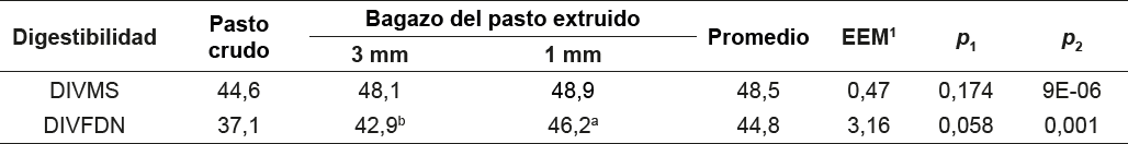 Digestibilidad in vitro de la materia seca (DIVMS) y de la fibra en detergente neutro del pasto (DIVFDN) maralfalfa crudo y del bagazo producido por la extrusión con dos tamaños de salida (Valores expresados en g/100 g).