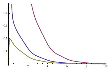 
Time plots for sub-population u(t) for δ = 0.7. We observe that the solutions for several initial conditions: (u(0), v(0)) ∈ {(0.5, 0.5), (5, 0), (0, 0.5)} vanish.
