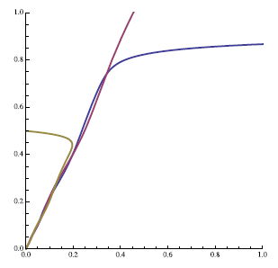 
Phase space plots for u(t), v(t) with δ = 0.7 and initial conditions (u(0), v(0)) ∈ {(0.5, 0.5), (5, 0), (0, 0.5)}. There is a scaling factor of 10−2
 for the u component.
