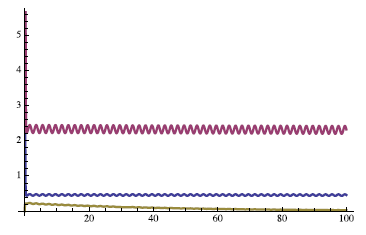 
Time plots for sub-population u(t) for critical value δ = 0.0024098. We observe that the solutions for several initial conditions: (u(0), v(0)) ∈ {(0.5, 0.5), (5, 0), (0, 0.5)} converge to the corresponding numerical approximation of apparently different periodic orbits or even to the origin.