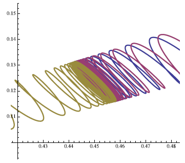Time plots in phase space. We observe that solutions for different initial conditions, (u(0), v(0)) ∈ {(0.01, 0.1), (2, 0.1), (0.2, 1)}, converge to a unique periodic orbit. The vertical and hori[1]zontal lines do not correspond to the coordinate axis. They were translated onto the point (0.42, 0.1) in order to have a clear view of the region in the first quadrant where the periodic orbit appears.
