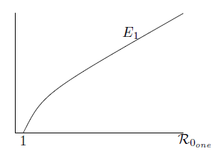 A forward bifurcation occurs when R
0one
 = 1.