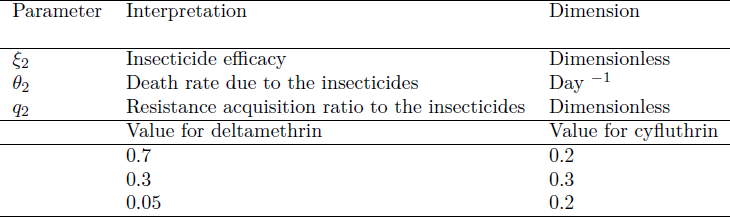 Values of the parameters corresponding to insecticides supply.