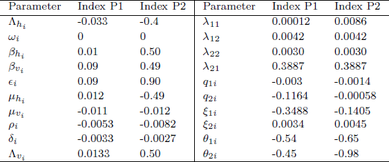 Sensitivity indices to the R0 with respect to parameters.