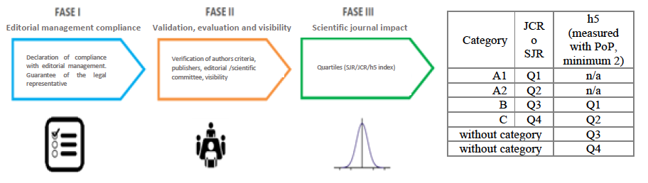 Evaluation process and the criteria set out in the model of classification of scientific journals