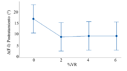 Contracción total del ángulo de contacto postratamiento vs. concentración de residuo de destilación al vacío [VR] en la solución empleada en el tratamiento.