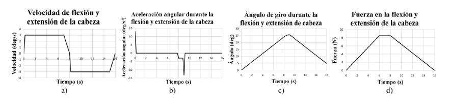 Análisis cinemático y dinámico para el mecanismo de flexión y extensión de la cabeza.