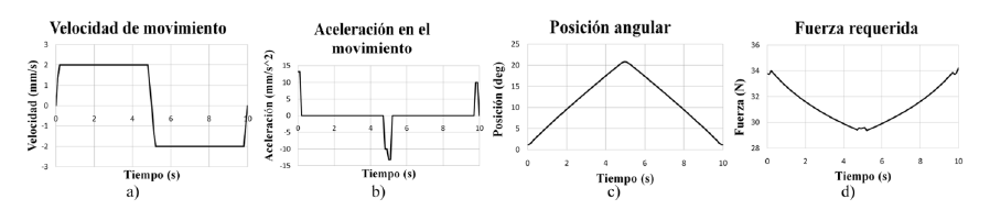 Análisis cinemático y dinámico para el mecanismo de flexión y extensión vertical del cuello.