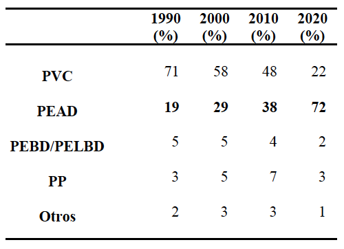 Estimación del consumo de tubería de PEAD para el año 2020[10].