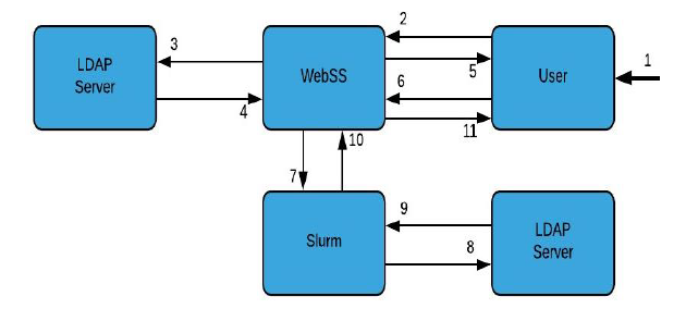 Basic structure, actors and flow of information in WebSS