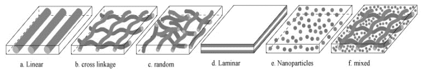 Composite classification according to fibers alignment.