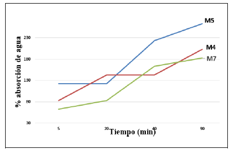Comportamiento de la absorción de agua en función del tiempo para las muestras M5, M4 y M7