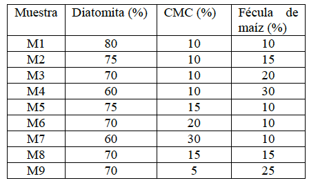 Porcentaje en peso de las mezclas de diatomita, CMC y fécula de maíz utilizadas en la elaboración de los pellets